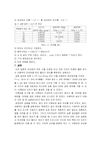 화학공학실험 - 표면 장력 실험-4