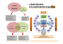 사회복지협의회와 지역사회복지협의체(정의, 현황, 재정, 구성원, 활성화) PPT, 파워포인트-16