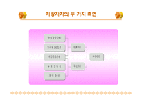 지방분권과 지역사회복지(지방자치제도, 사회복지분권화) PPT, 파워포인트-9