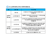 지역사회복지와 생활시설(사회복지시설의정의, 사회복지생활시설종류, 기능) PPT, 파워포인트-7