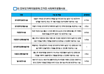 지역사회복지와 생활시설(사회복지시설의정의, 사회복지생활시설종류, 기능) PPT, 파워포인트-9
