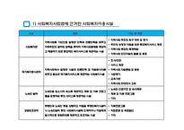 지역사회복지와 이용시설(사회복지시설, 사회복지이용시설) PPT, 파워포인트-6