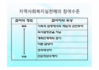 지역사회복지운동(개념, 의의, 내용, 활동, NGO, NPO) PPT, 파워포인트-4