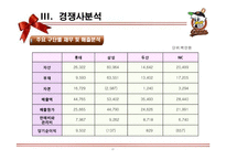 롯데자이언츠 마케팅전략분석과 롯데자이언츠 4P,SWOT,포지셔닝분석및 롯데자이언츠 향후비전과 마케팅전략 제안 PPT-17