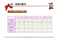 롯데자이언츠 마케팅전략분석과 롯데자이언츠 4P,SWOT,포지셔닝분석및 롯데자이언츠 향후비전과 마케팅전략 제안 PPT-18