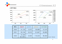[경영학] cj엔터테인먼트의 수직적통합-5