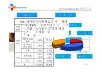 [경영학] cj엔터테인먼트의 수직적통합-13