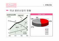 [국제경영] SM엔터테인먼트의 일본,중국시장진출-7