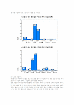 [조사방법론] 싸이월드에 대한 대학생 의식조사-6