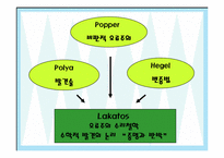 [수학교수법] 라카토스 증명과 반박방법-6