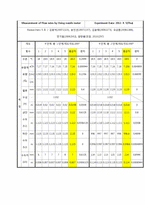 위생설비실험 - Measurement of Flow rates by Using nozzle meter(유량측정 실험)-9