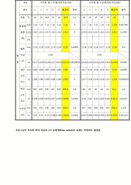 위생설비실험 - Measurement of Flow rates by Using nozzle meter(유량측정 실험)-10