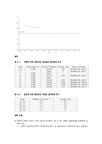 기초전기회로실험 - 회로의 전류 측정, 저항에 의한 전류조정을 측정, 전압에 의한 전류조정을 측정-2