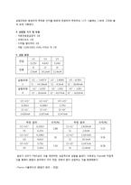 전기전자 기초 실험 - 중첩의 원리-3