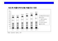 반도체시장의현황과 삼성반도체의 성공전략-6