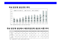 반도체시장의현황과 삼성반도체의 성공전략-7