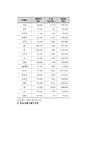 일본농업의 이해 및 일본 축산업 브랜드의 성공요인 분석-3