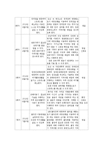 직업훈련시설 장애인의 지역사회적응 프로그램(사회복지현장실습, 집단프로그램계획서, 회기별수행내용수록)-5
