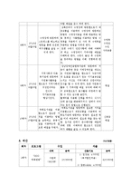 직업훈련시설 장애인의 지역사회적응 프로그램(사회복지현장실습, 집단프로그램계획서, 회기별수행내용수록)-6