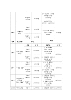 직업훈련시설 장애인의 지역사회적응 프로그램(사회복지현장실습, 집단프로그램계획서, 회기별수행내용수록)-8