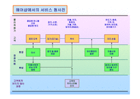 [서비스경영]헤어샵의+서비스청사진과+피쉬본+분석-2