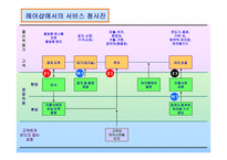[서비스경영]헤어샵의+서비스청사진과+피쉬본+분석-6