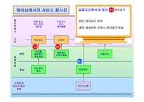 [서비스경영]헤어샵의+서비스청사진과+피쉬본+분석-14