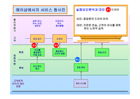 [서비스경영]헤어샵의+서비스청사진과+피쉬본+분석-15