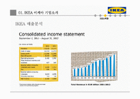 이케아 ikea 기업 마케팅전략분석(이케아 기업전략분석, 이케아 마케팅 4P,STP,SWOT분석, 경쟁우위전략과 새로운 전략제안)-5