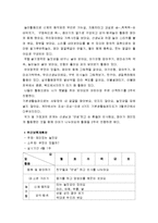 [영유아프로그램 개발과 평가] 만 1세(12~24개월)반 교육 계획안(만 1세 영아의 연간 계획안, 3월간 계획안, 주간보육계획안 예), 영역별 활동 프로그램의 실제-6