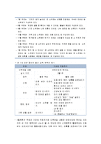 [영유아프로그램 개발과 평가] 만 1세미만(출생~12개월)프로그램 - 발달의 특징 및 환경구성, 교사의 역할과 하루일과 운영, 교육계획 및 활동의 실제-12
