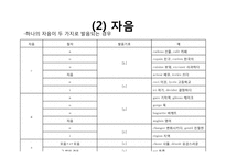 프랑스어 문자의 특징과 문장의 구조-7