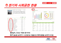 현대,기아자동차 브랜드이미지향상위한 사회공헌활동(CSR)전략과 해결방안및 기대효과-6