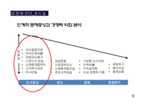 LG패션의 조직혁신-12