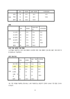 꼬꼬면의 구매실태 분석 및 개선방안(영문)-10
