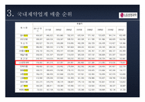 LG 생명과학의 국제 경영-8