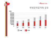 오픈마켓 11번가의 마케팅 전략-6