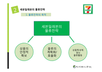 세븐일레븐의 물류전략-7