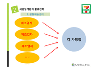 세븐일레븐의 물류전략-10