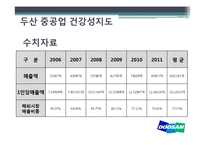 두산중공업 기업 분석-2