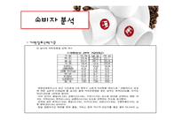 할리스커피 HOLLYS 마케팅 사례분석과 할리스커피 경영전략분석및 SWOT분석 PPT-13