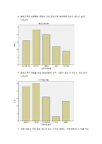 카페베네 Caffebene 마케팅조사 레포트(카페베네 업계1위위한 마케팅조사및 카페베네 마케팅전략제안과 느낀점)-5