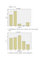 카페베네 Caffebene 마케팅조사 레포트(카페베네 업계1위위한 마케팅조사및 카페베네 마케팅전략제안과 느낀점)-6