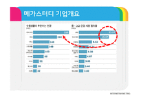메가스터디 MEGASTUDY 마케팅사례분석과 메가스터디 경영분석과 시스템분석및 메가스터디 경영성과및 향후성장전략 PPT-9