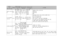 교수학습 모델 및 프로그램 내용정리-2