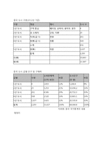 아모레퍼시픽 중국진출 마케팅사례 분석및 아모레퍼시픽 기업경영전략분석 레포트-5