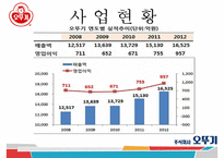 오뚜기 기업분석과 제품분석및 오뚜기 SWOT분석과 오뚜기 마케팅전략 PPT-7