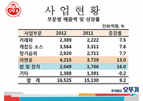 오뚜기 기업분석과 제품분석및 오뚜기 SWOT분석과 오뚜기 마케팅전략 PPT-8