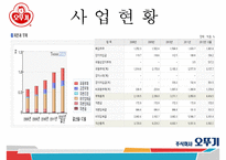 오뚜기 기업분석과 제품분석및 오뚜기 SWOT분석과 오뚜기 마케팅전략 PPT-10