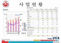 오뚜기 기업분석과 제품분석및 오뚜기 SWOT분석과 오뚜기 마케팅전략 PPT-11